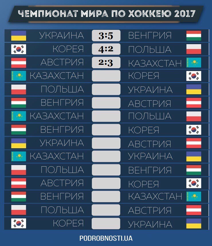 Украина уступила Австрии на домашнем ЧМ-2017 по хоккею