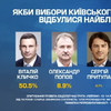 Віталій Кличко лідирує в рейтингу політиків, яким довіряють кияни